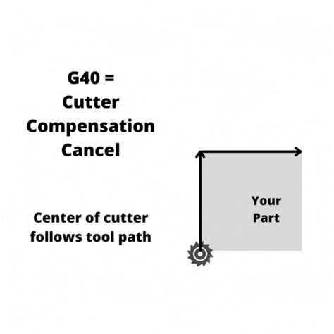 g40 cnc torna|G40 – Cutter Compensation Cancel – CNC Articles & News.